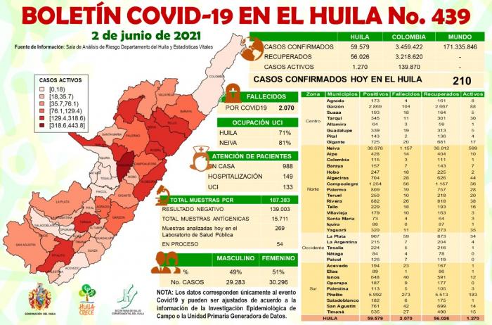 Huila reportó 210 nuevos casos de COVID-19 7 3 junio, 2021