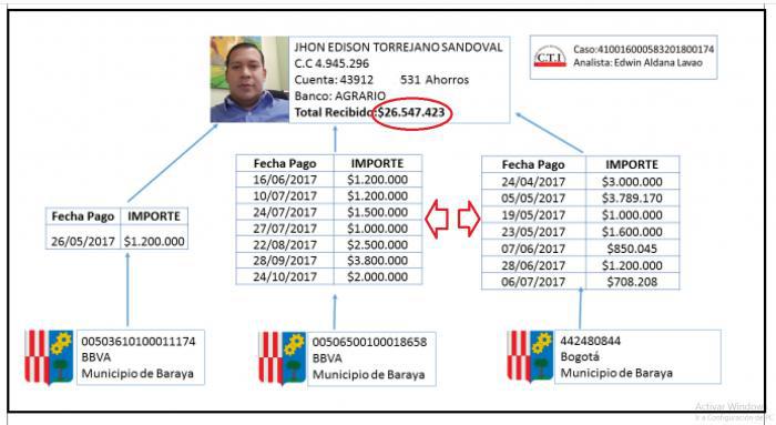 Libre implicado en fraude a Alcaldía de Baraya 7 11 agosto, 2021