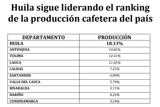 Por 12 años consecutivos, Huila es el mayor productor de café 8 17 noviembre, 2022